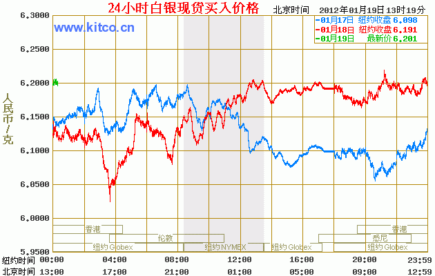 今日白银价格走势 24小时白银价格走势图（2012年1月19日）