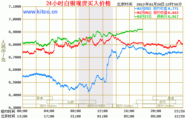今日白银价格走势 24小时白银价格走势图（2012年1月29日）