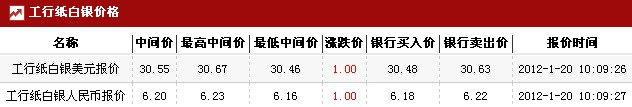工行纸白银价格 工商银行纸白银价格(2012年1月30日)