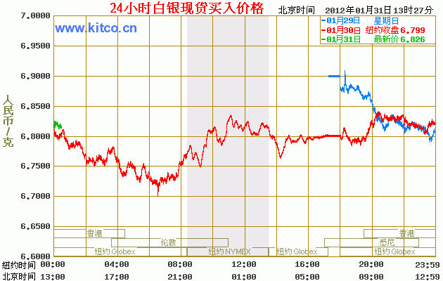 今日白银价格走势 24小时白银价格走势图（2012年1月31日）