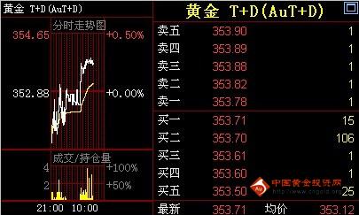 金投网：31日黄金T+D价格午盘走势分析