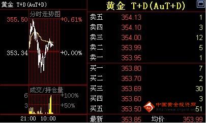 金投网：1日黄金T+D价格午盘走势分析