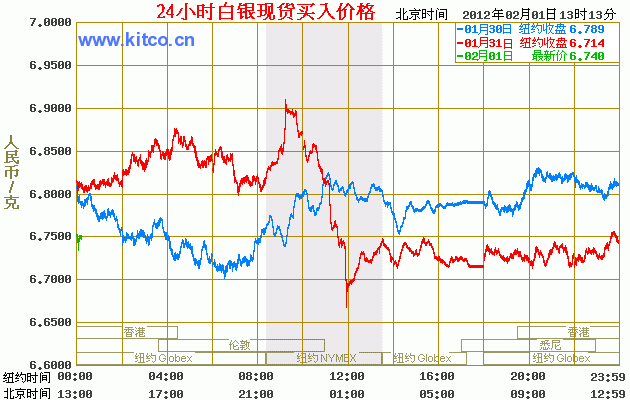 今日白银价格走势 24小时白银价格走势图（2012年2月1日）