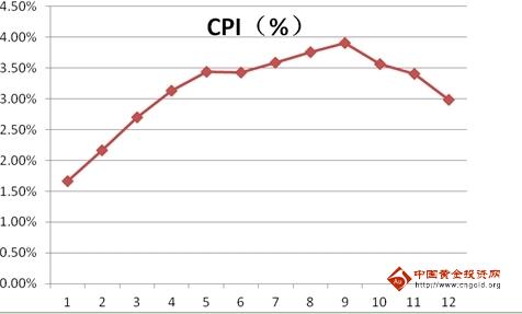 2011年美国全年CPI数据