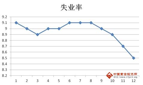 美国2011年失业率