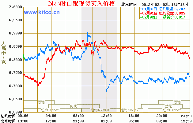 今日白银价格走势 24小时白银价格走势图（2012年02月02日）