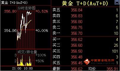 金投网：3日黄金T+D价格午盘走势分析