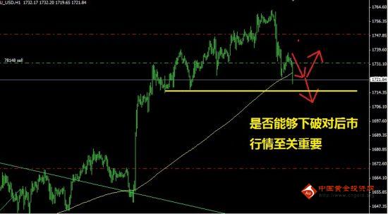 现货黄金1小时图