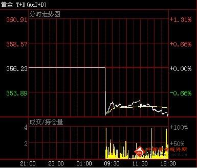 金投网：6日黄金T+D价格收盘走势分析