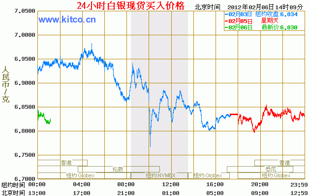 今日白银价格走势 24小时白银价格走势图（2012年02月06日）