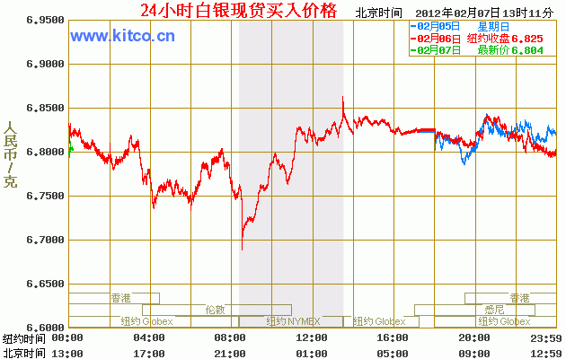 今日白银价格走势 24小时白银价格走势图（2012年02月07日）