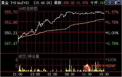 金投网：8日黄金T+D价格收盘走势分析