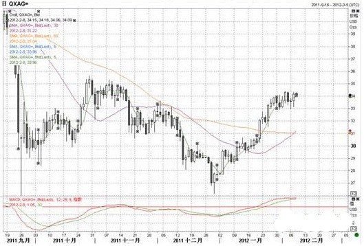 纸白银价格上扬