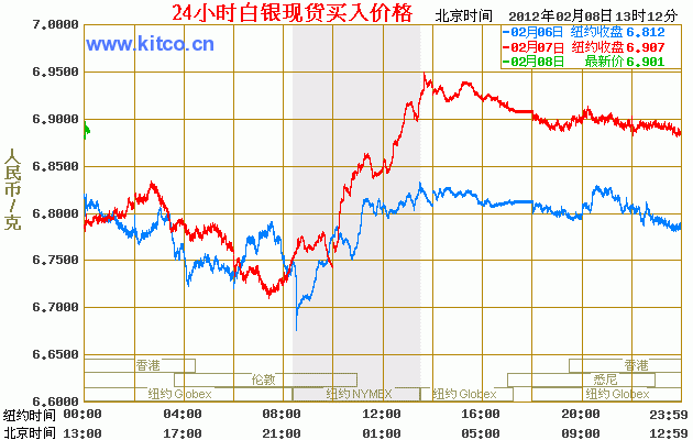 今日白银价格走势 24小时白银价格走势图（2012年02月08日）