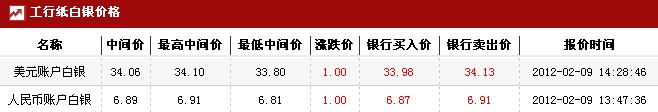 工行纸白银价格 工商银行纸白银价格(2012年02月09日)