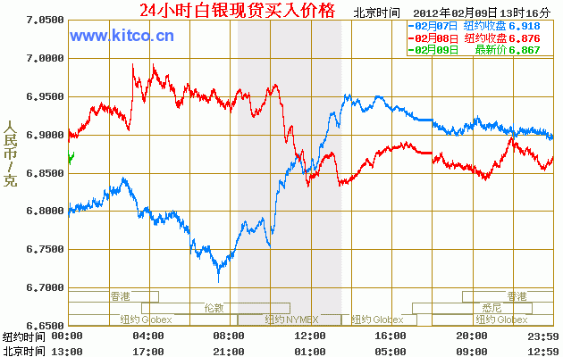 今日白银价格走势 24小时白银价格走势图（2012年02月09日）