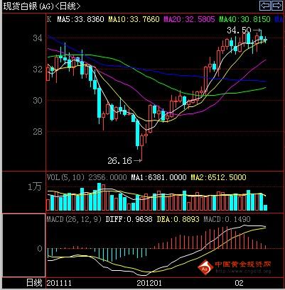 国际白银走势图（2012.02.09日线图）