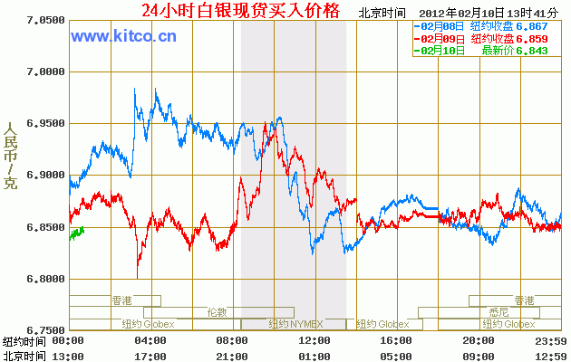 今日白银价格走势 24小时白银价格走势图（2012年02月10日）
