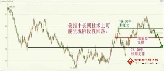 图为美指日K线走势
