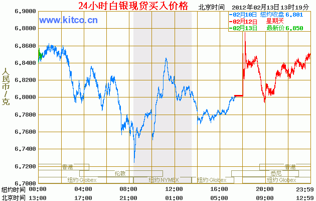 今日白银价格走势 24小时白银价格走势图（2012年02月13日）