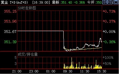 金投网：13日黄金T+D价格收盘走势分析