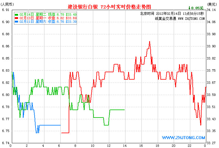 建行纸白银价格走势图(2012年02月14日)
