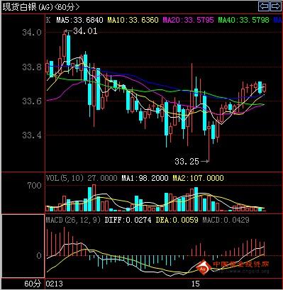 天下金银网:2月15日国际现货白银价格分析报告