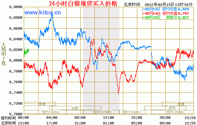 今日白银价格走势 24小时白银价格走势图（2012年02月15日）