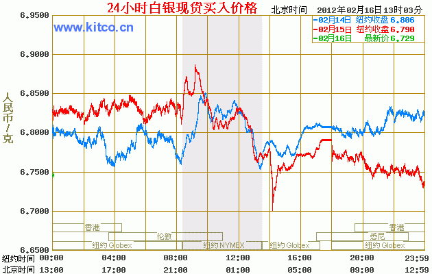 今日白银价格走势 24小时白银价格走势图（2012年02月16日）