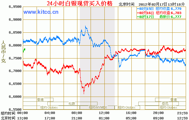 今日白银价格走势 24小时白银价格走势图（2012年02月17日）