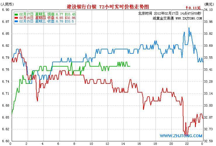 建行纸白银价格走势图(2012年02月17日)