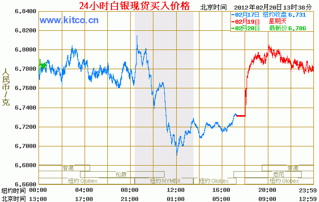 今日白银价格走势 24小时白银价格走势图（2012年02月20日）