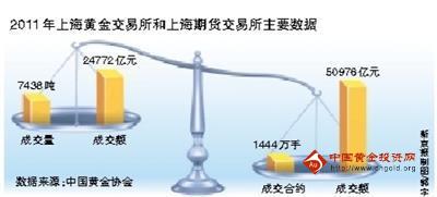 去年中国黄金消费同比增三成