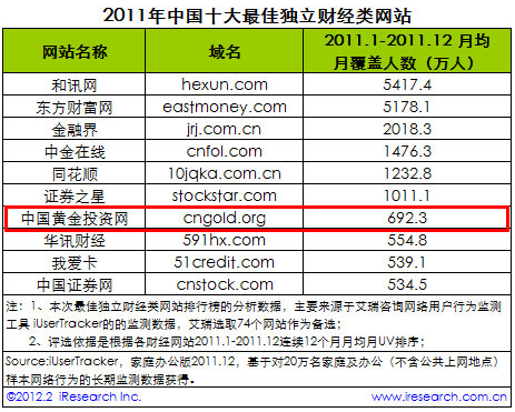中国黄金投资网入选艾瑞2011年度十大独立财经网站