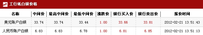 工行纸白银价格走势图（2012年02月21日）