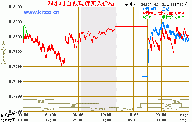 今日白银价格走势 24小时白银价格走势图（2012年02月21日）