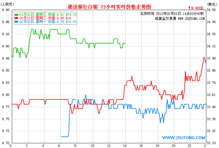 建行纸白银价格走势图(2012年02月22日)