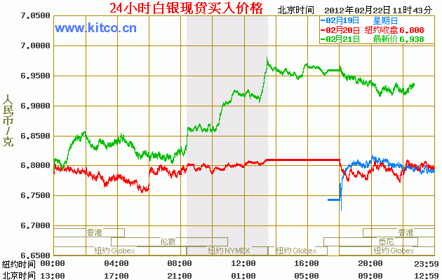 今日白银价格走势 24小时白银价格走势图（2012年02月22日）