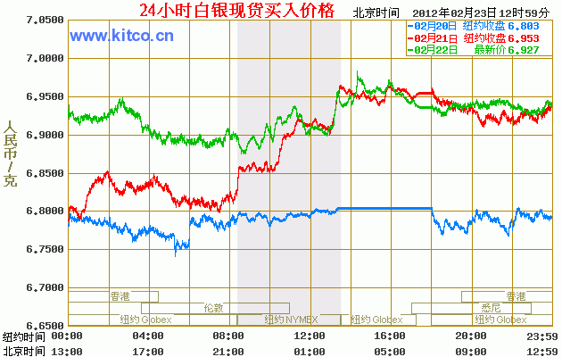 今日白银价格走势 24小时白银价格走势图（2012年02月23日）