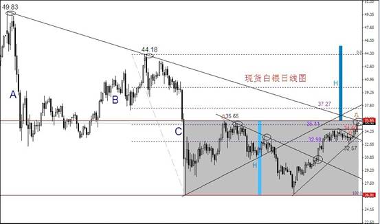 幸福黃金網(wǎng)：白銀到了關(guān)鍵位置