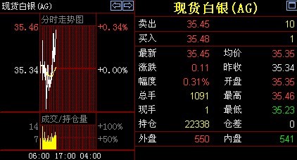 金投網(wǎng)：24日現(xiàn)貨白銀價(jià)格早盤(pán)走勢(shì)分析