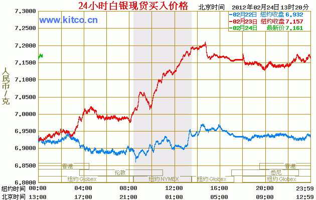 今日白银价格走势 24小时白银价格走势图（2012年02月24日）