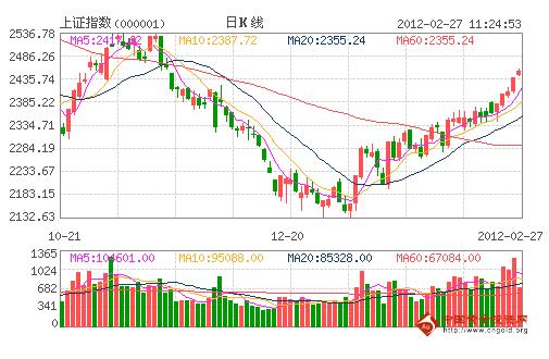 北京首证：股指多日连续上涨 或有回踩可能