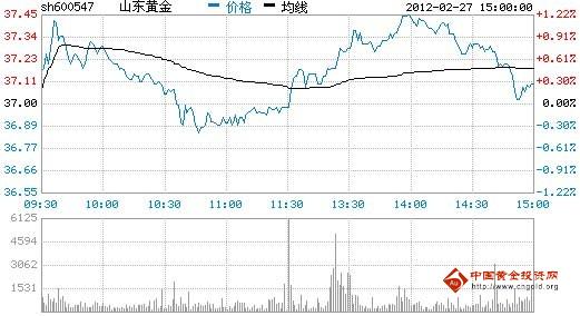 今日山東黃金股票行情(2012年02月27日)