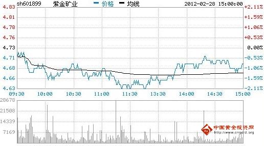 今日紫金礦業(yè)股票行情(2012年02月28日)