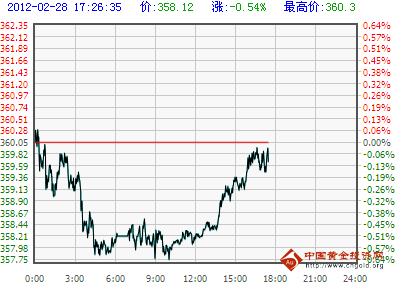 纸黄金k线图_纸黄金行情走势图