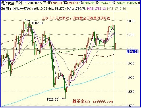 鑫圣金业：国际黄金价格惊魂跳水 短线多头被套牢