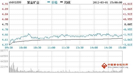 今日紫金矿业股票行情(2012年03月01日)