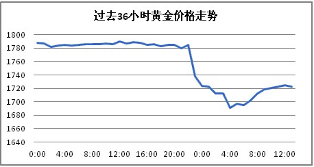 金汇海纳：欧洲央行再次释放流动性对黄金市场的影响