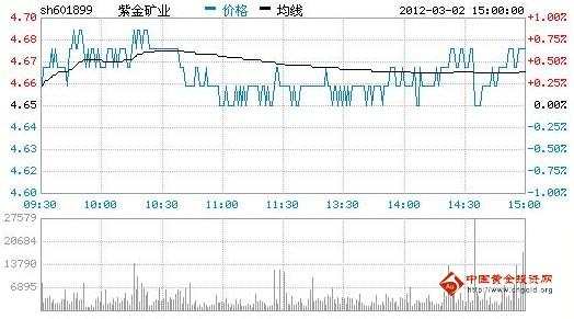 今日紫金矿业股票行情(2012年03月02日)